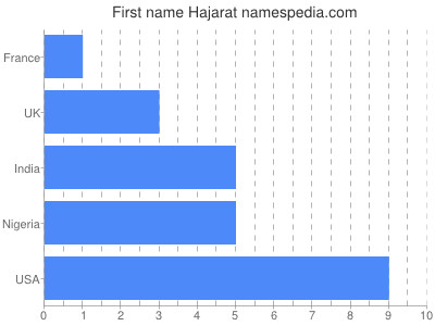 prenom Hajarat