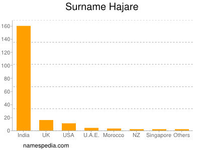 Familiennamen Hajare