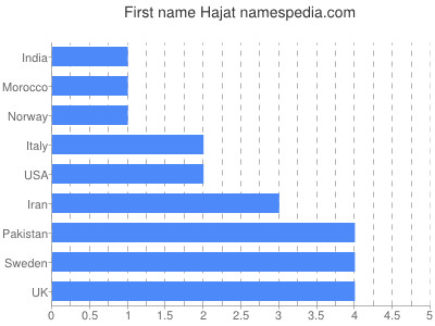 Vornamen Hajat