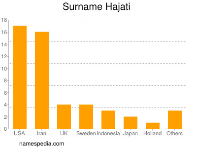 Familiennamen Hajati