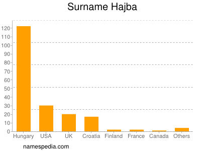 Familiennamen Hajba