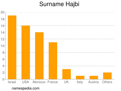 Familiennamen Hajbi