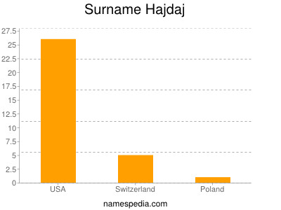 Familiennamen Hajdaj