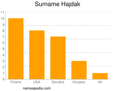 Familiennamen Hajdak