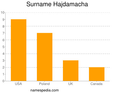 nom Hajdamacha