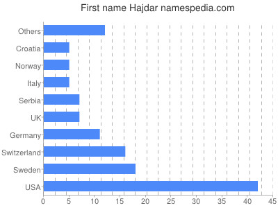 Vornamen Hajdar