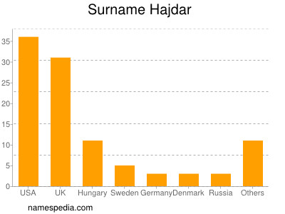 Familiennamen Hajdar