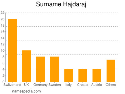 Surname Hajdaraj