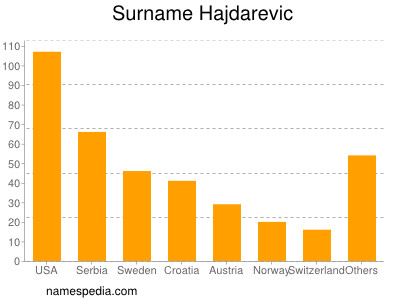 Familiennamen Hajdarevic