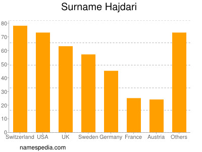 Surname Hajdari