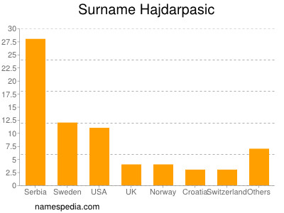 Surname Hajdarpasic