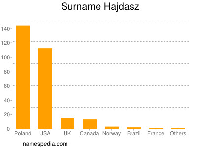 Familiennamen Hajdasz