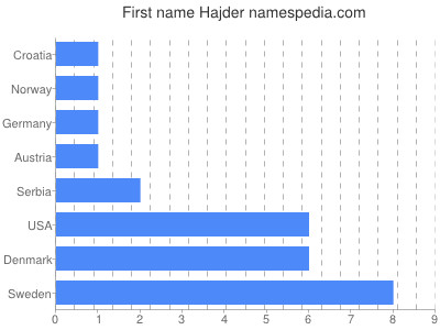 Vornamen Hajder