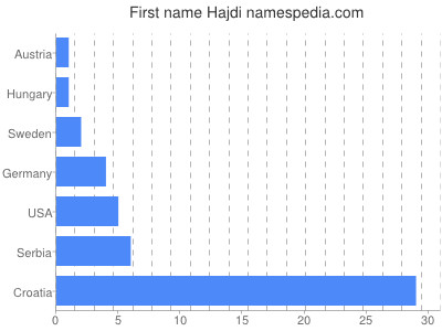 Vornamen Hajdi