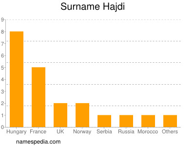 Familiennamen Hajdi