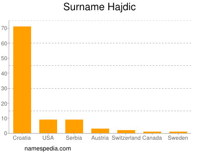 Familiennamen Hajdic