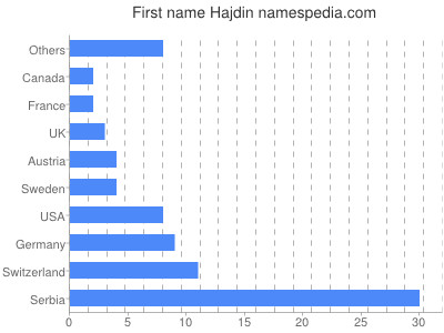 Given name Hajdin
