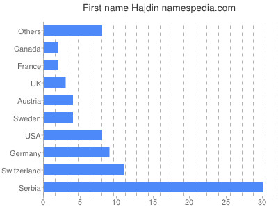 Vornamen Hajdin