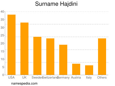 Familiennamen Hajdini