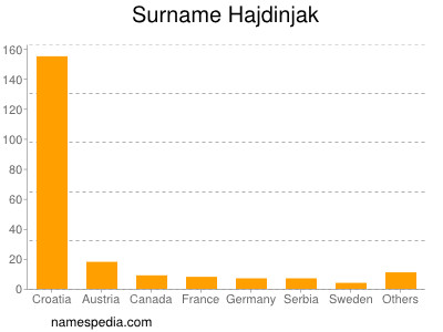 Familiennamen Hajdinjak