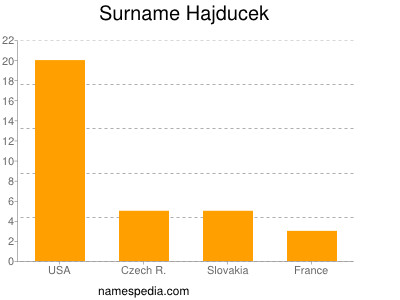 Familiennamen Hajducek