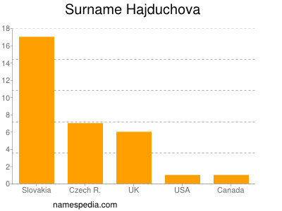 Familiennamen Hajduchova