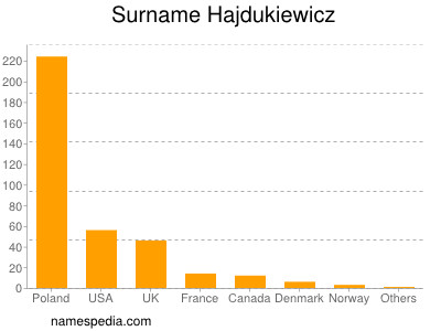 Familiennamen Hajdukiewicz