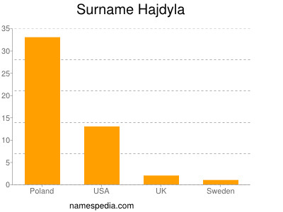 Surname Hajdyla