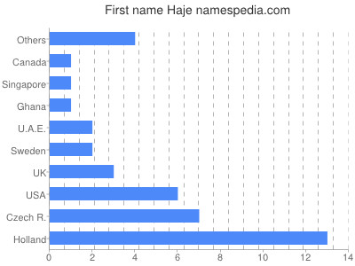 prenom Haje