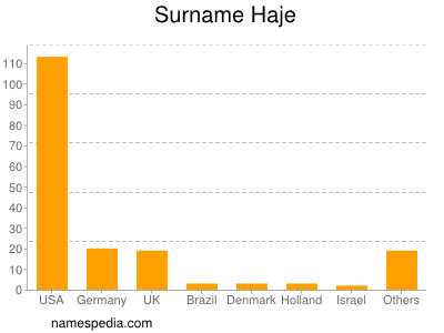 Familiennamen Haje