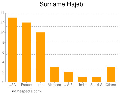 Familiennamen Hajeb