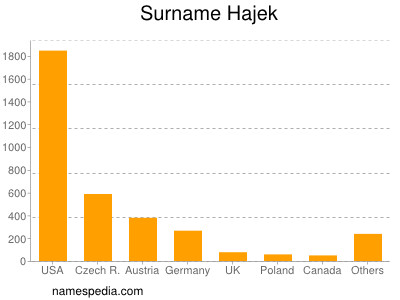 Familiennamen Hajek