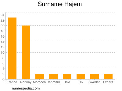 Familiennamen Hajem