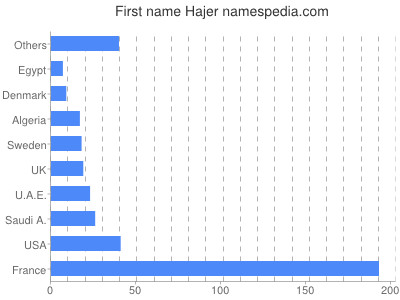 Given name Hajer