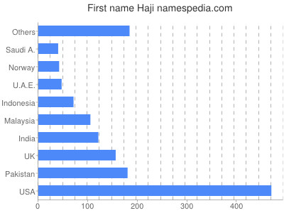 prenom Haji