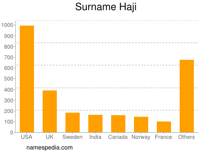 Familiennamen Haji