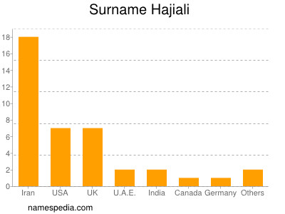 Familiennamen Hajiali