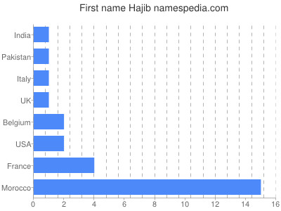 Vornamen Hajib