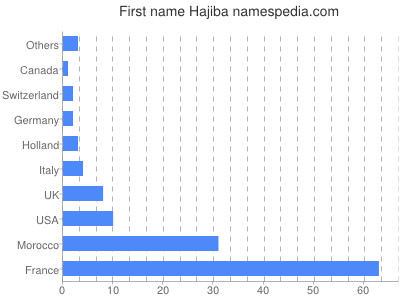 Vornamen Hajiba