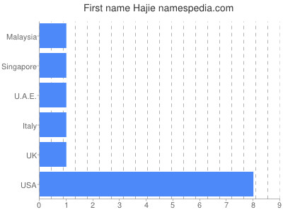 Vornamen Hajie