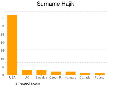 Familiennamen Hajik