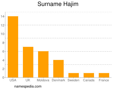 Familiennamen Hajim