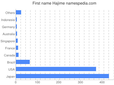 Given name Hajime