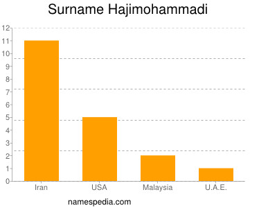 Familiennamen Hajimohammadi