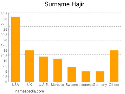 Surname Hajir