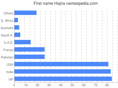 prenom Hajira