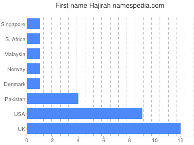 Vornamen Hajirah