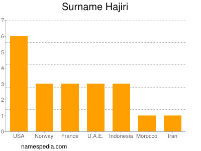 Familiennamen Hajiri