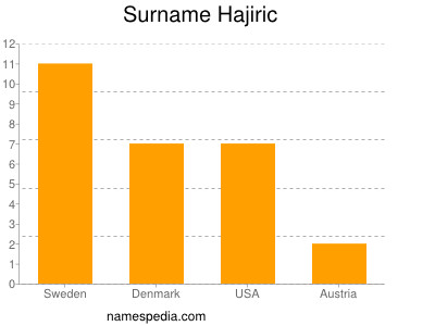 Familiennamen Hajiric