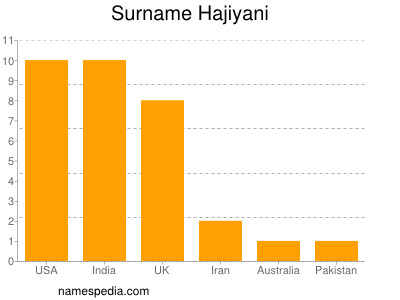 Familiennamen Hajiyani